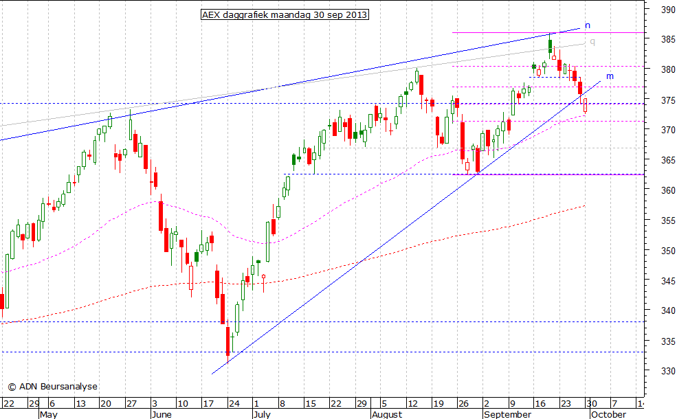 AEX daggrafiek 300913