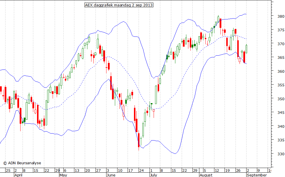 AEX daggrafiek BB 020913