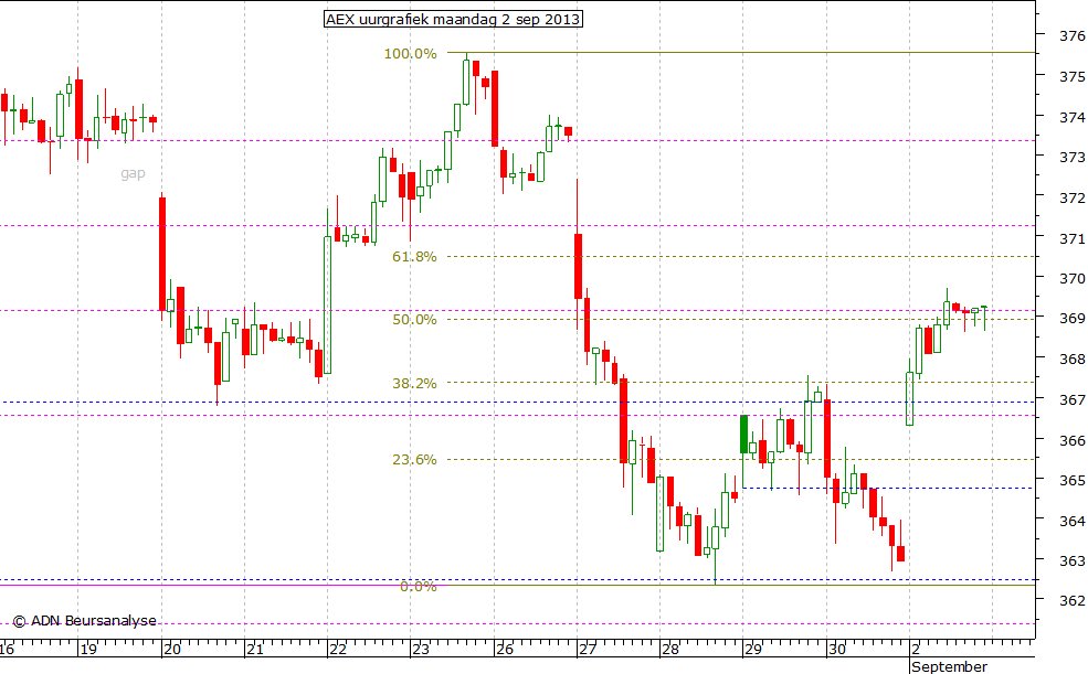 AEX uurgrafiek 020913