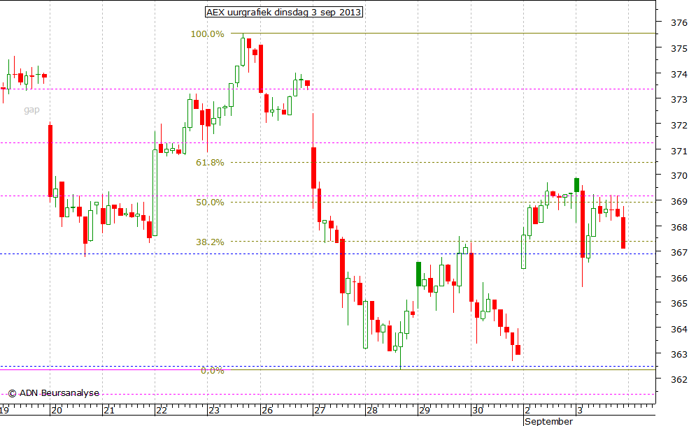 AEX uurgrafiek 030913