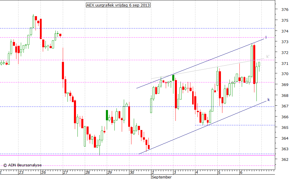 AEX uurgrafiek 060913