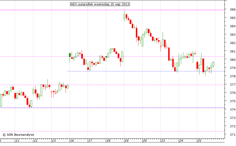 AEX uurgrafiek 250913