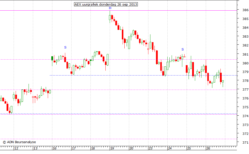 AEX uurgrafiek 260913