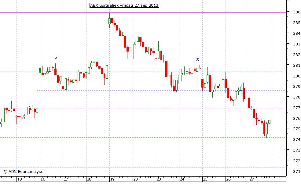 AEX uurgrafiek 270913