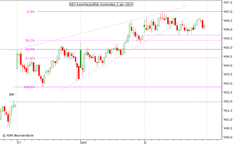 AEX kwartiergrafiek 020414