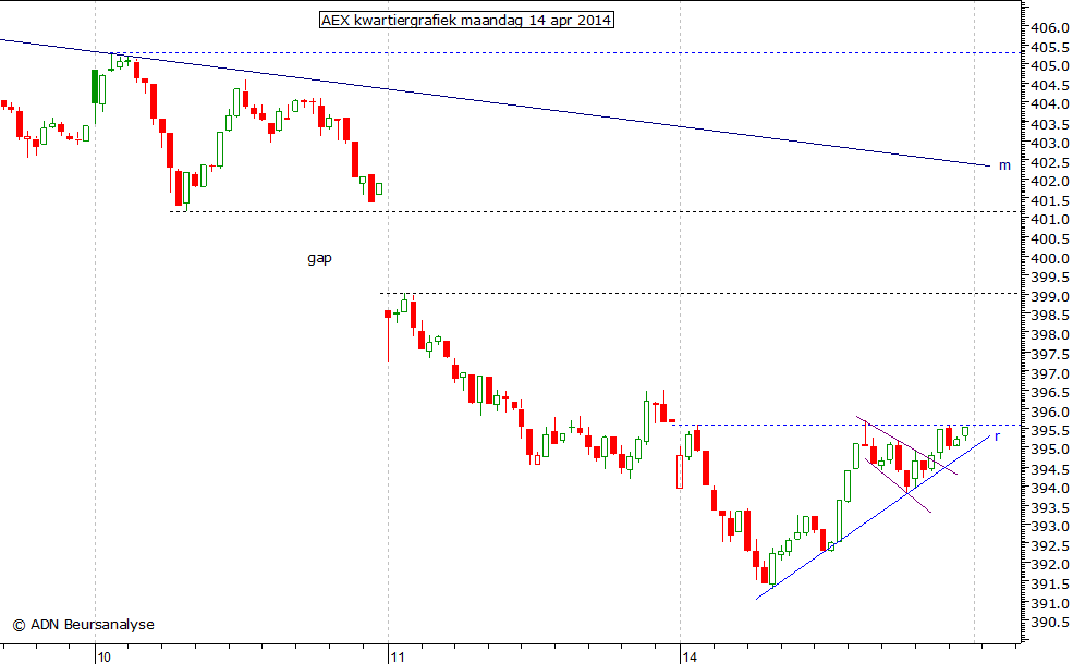 AEX kwartiergrafiek 140414