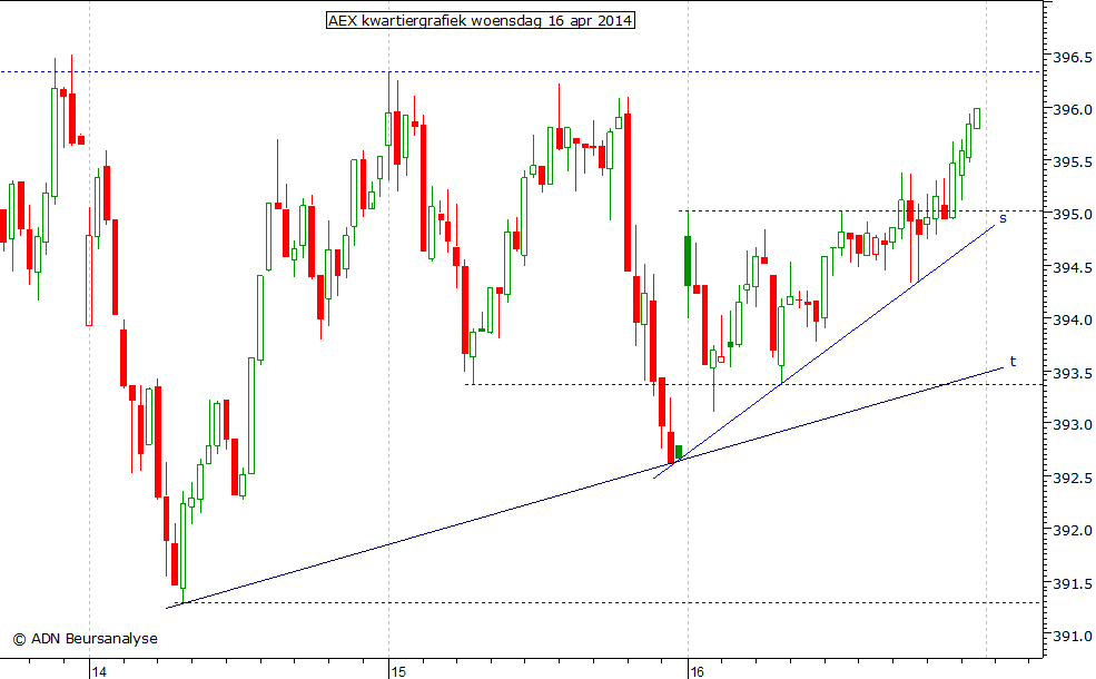 AEX kwartiergrafiek 160414