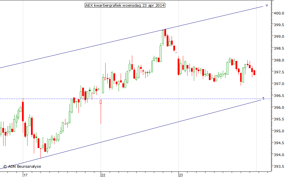 AEX kwartiergrafiek 230414