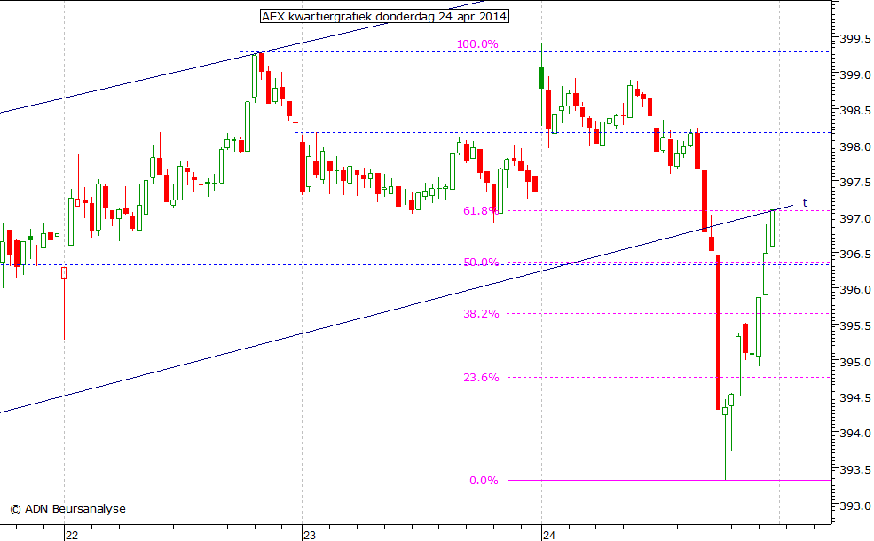 AEX kwartiergrafiek 240414