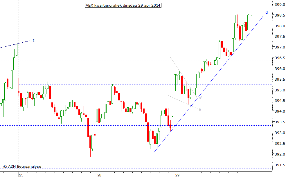 AEX kwartiergrafiek 290414