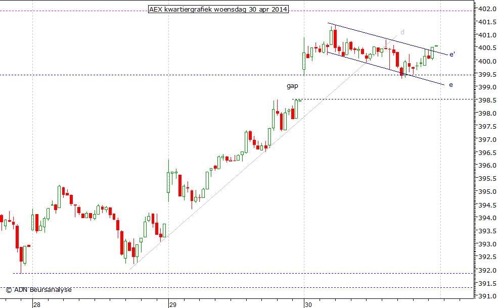 AEX kwartiergrafiek 300414