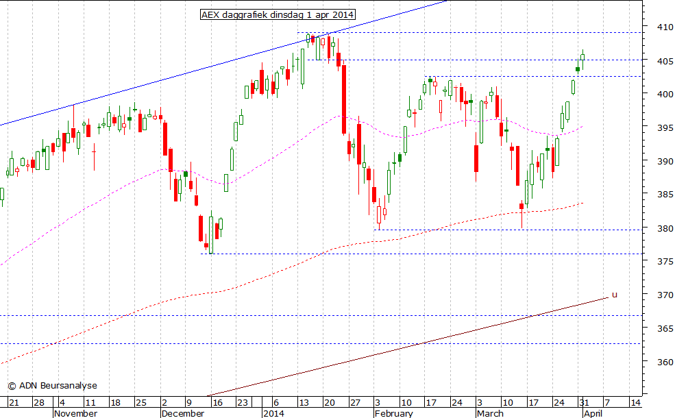 AEX daggrafiek 010414