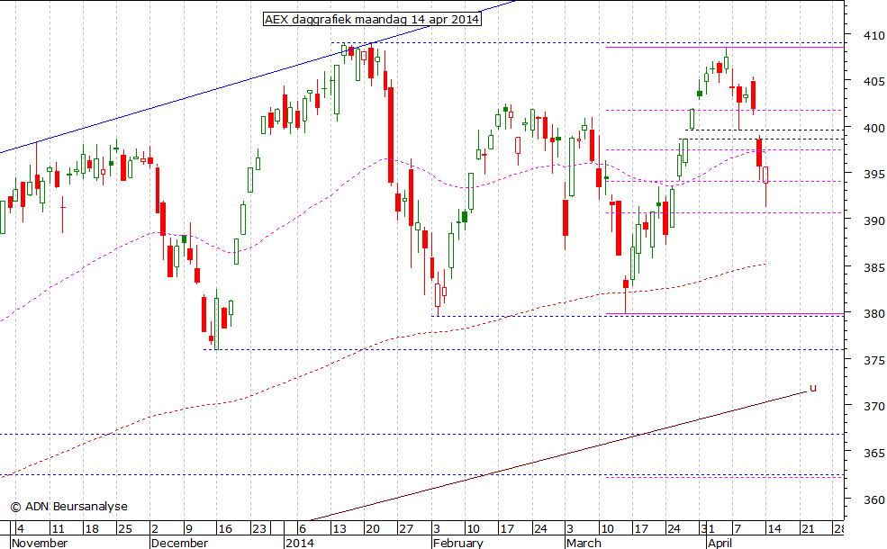 AEX daggrafiek 140414