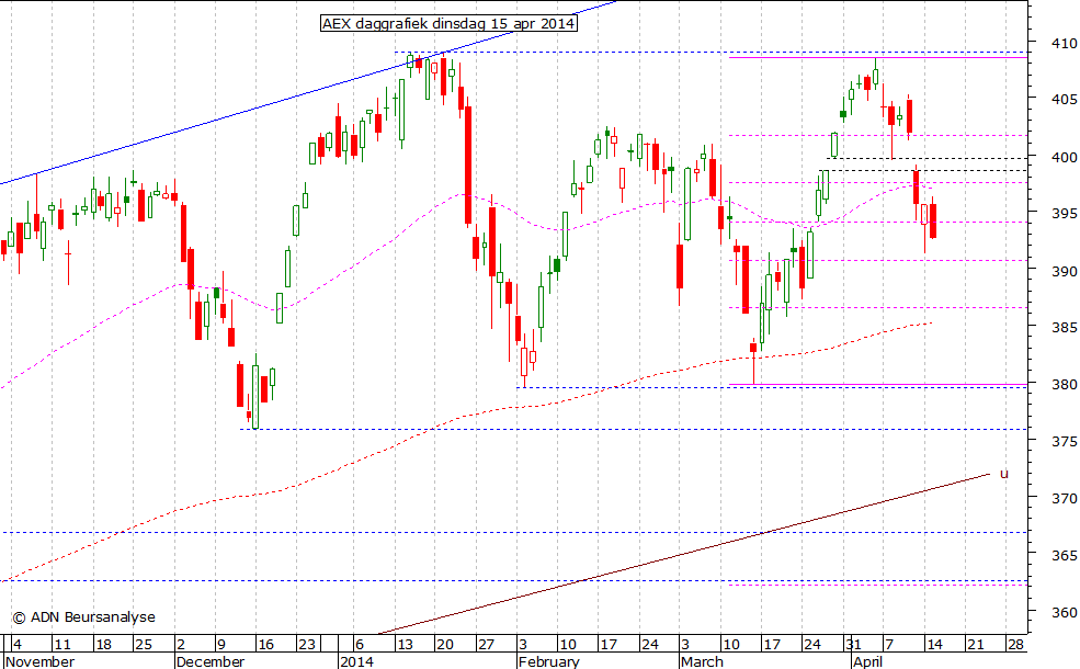 AEX daggrafiek 150414