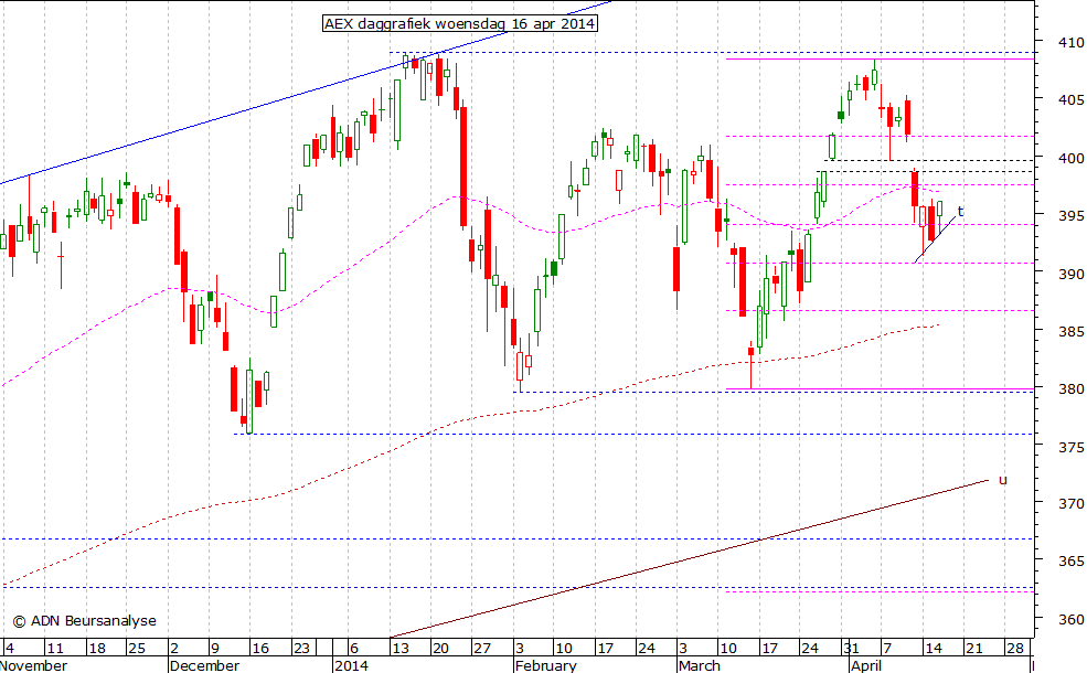 AEX daggrafiek 160414