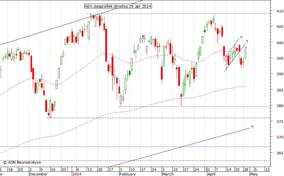 AEX daggrafiek 290414