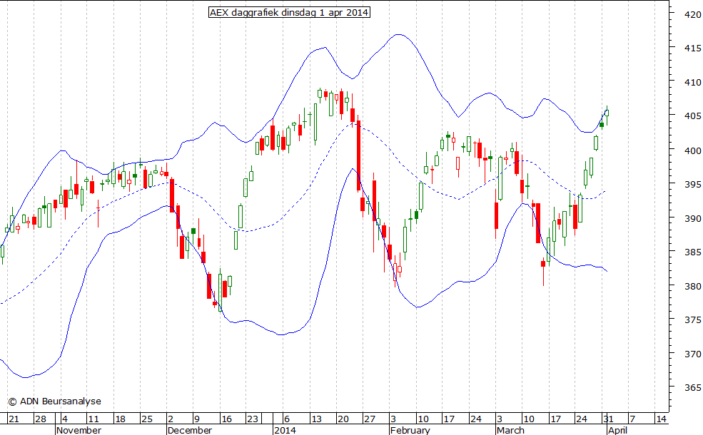 AEX daggrafiek BB 010414