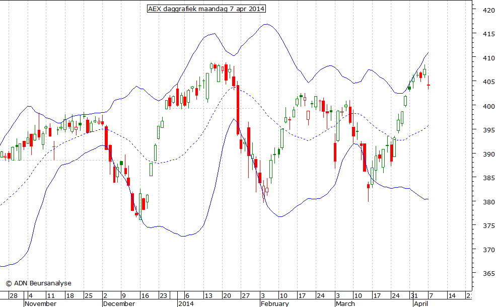 AEX daggrafiek BB 070414