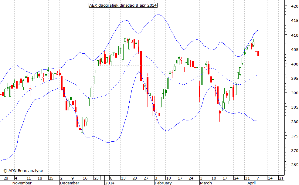 AEX daggrafiek BB 080414