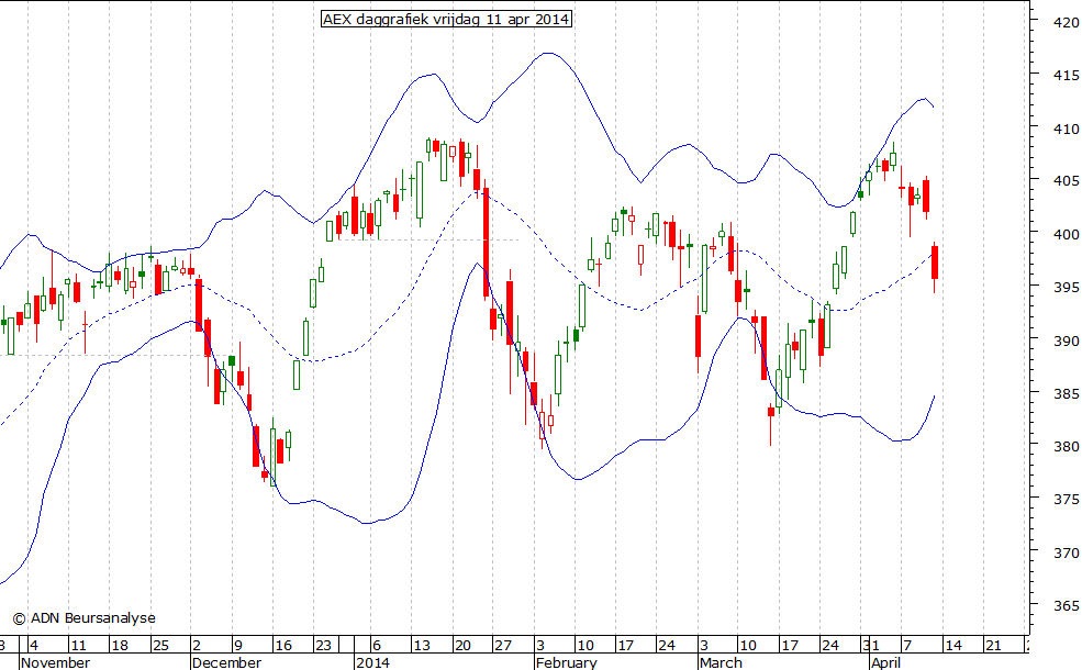 AEX daggrafiek BB 110414