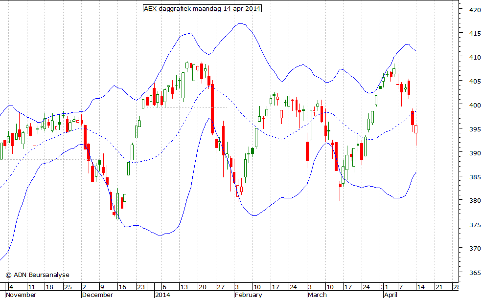 AEX daggrafiek BB 140414