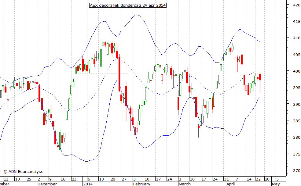 AEX daggrafiek BB 240414