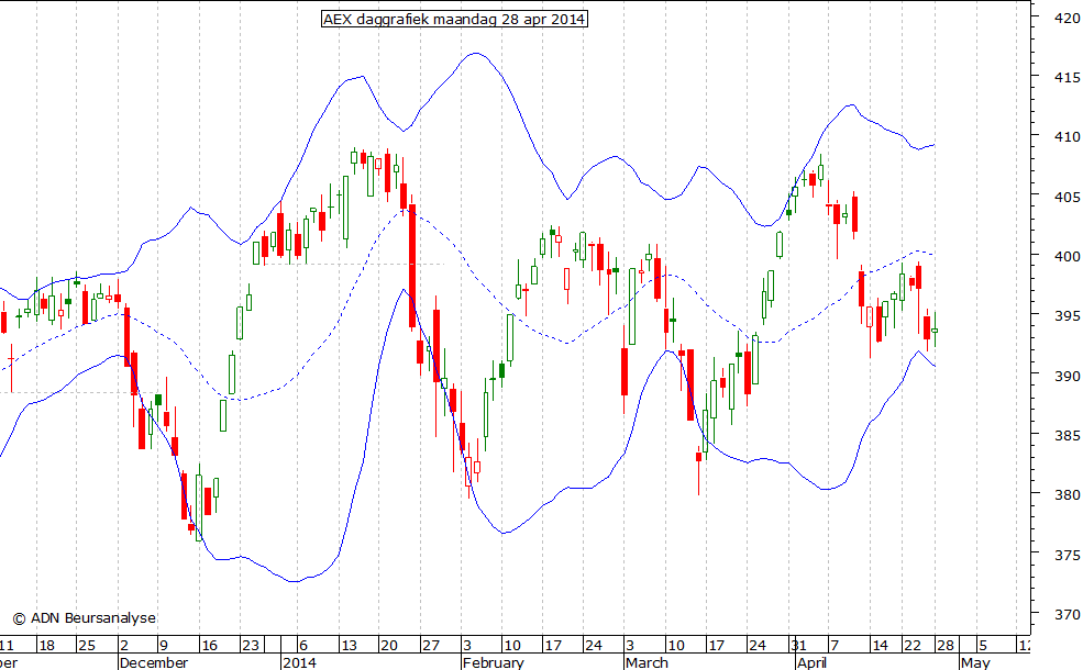 AEX daggrafiek BB 280414