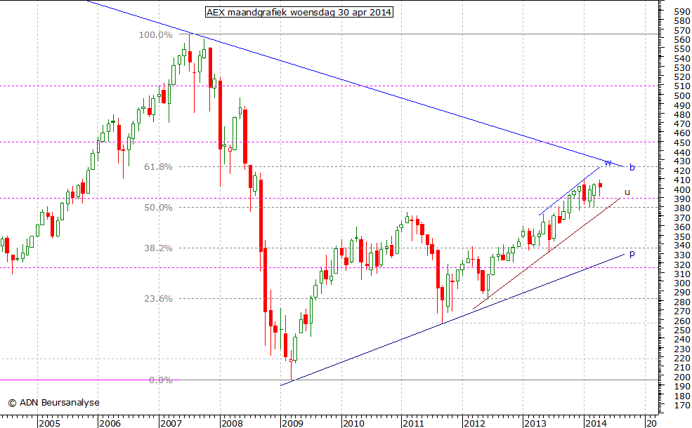 AEX maandgrafiek 300414