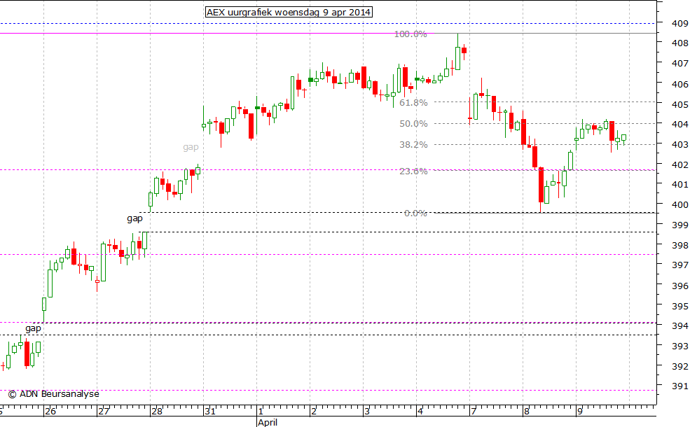 AEX uurgrafiek 090414