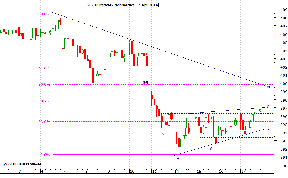 AEX uurgrafiek 170414