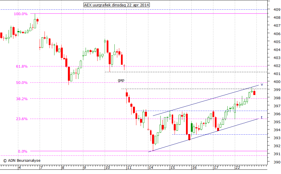 AEX uurgrafiek 220414