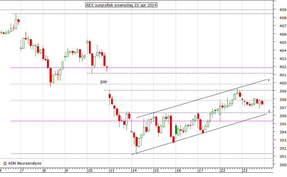 AEX uurgrafiek 230414