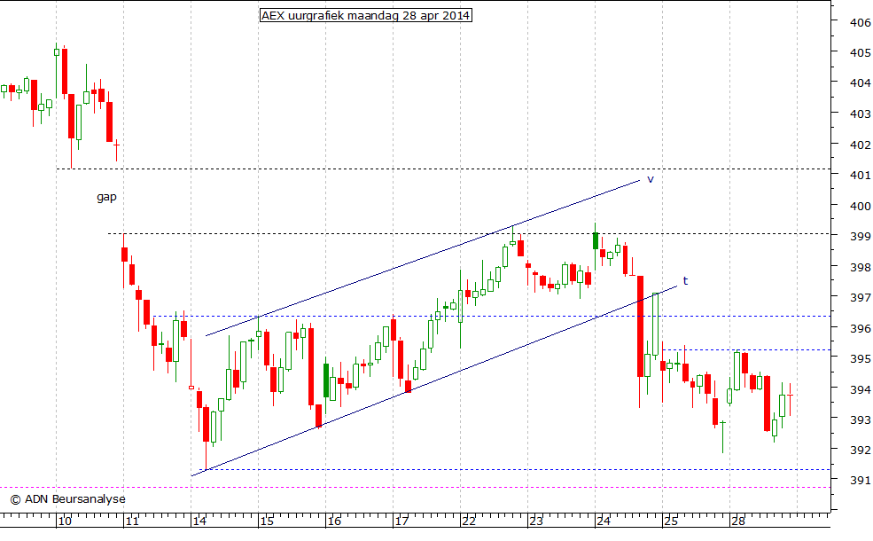 AEX uurgrafiek 280414