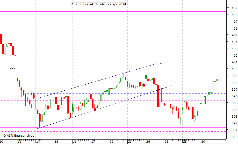 AEX uurgrafiek 290414