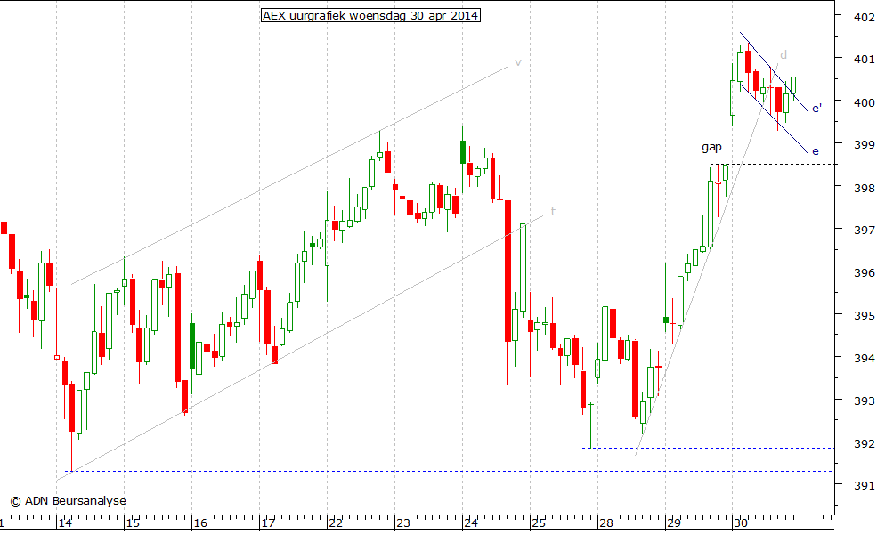 AEX uurgrafiek 300414