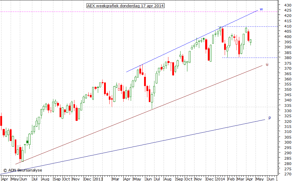 AEX weekgrafiek 170414