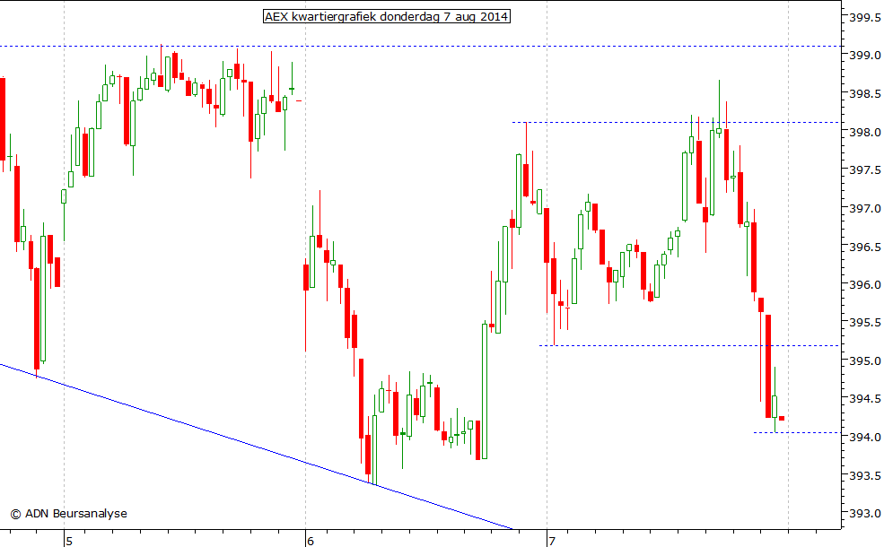 AEX kwartiergrafiek 070814