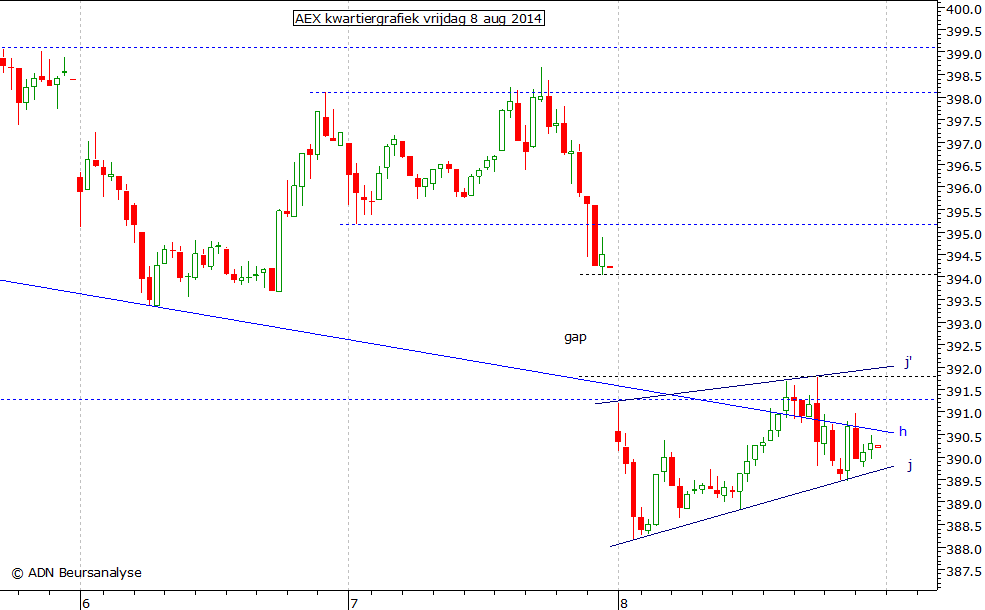 AEX kwartiergrafiek 080814