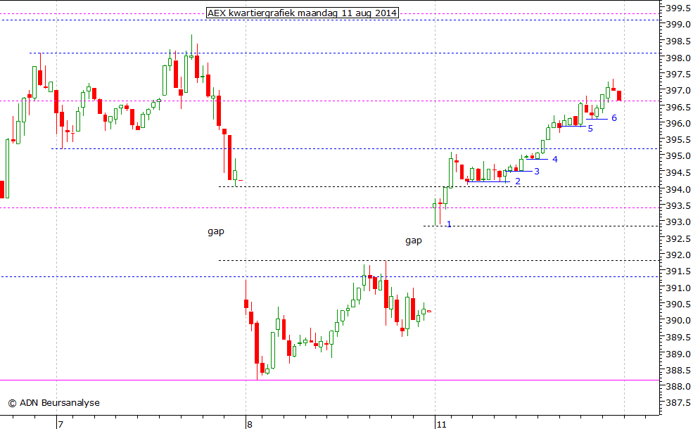 AEX kwartiergrafiek 110814