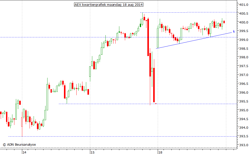 AEX kwartiergrafiek 180814