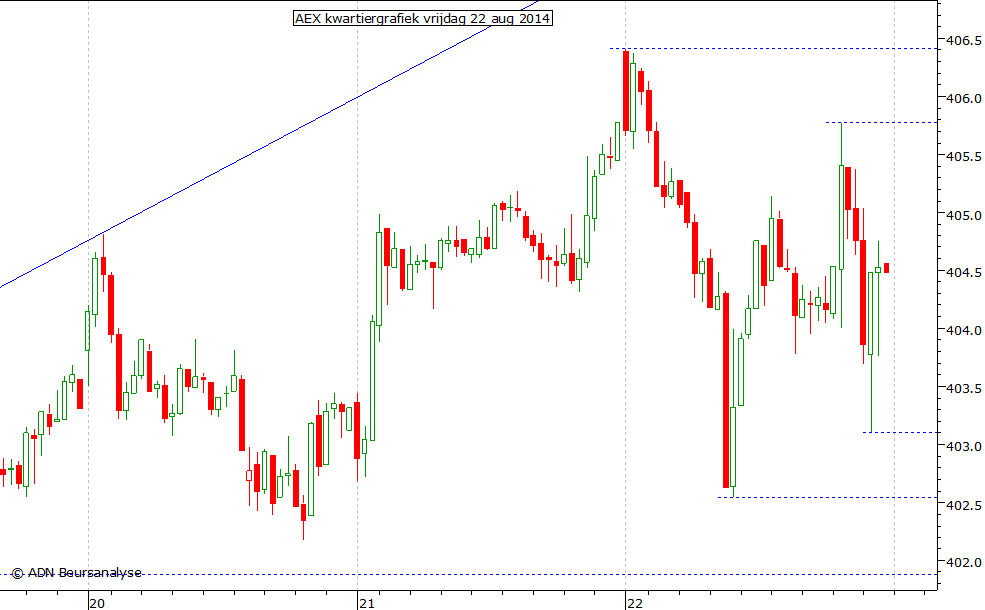 AEX kwartiergrafiek 220814