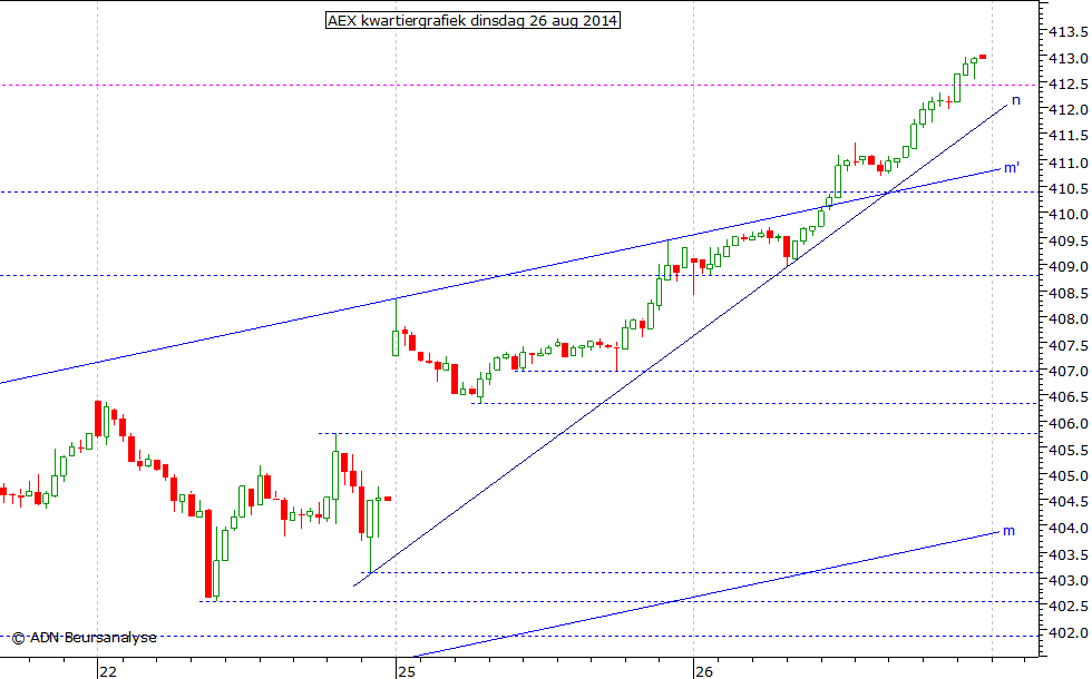 AEX kwartiergrafiek 260814