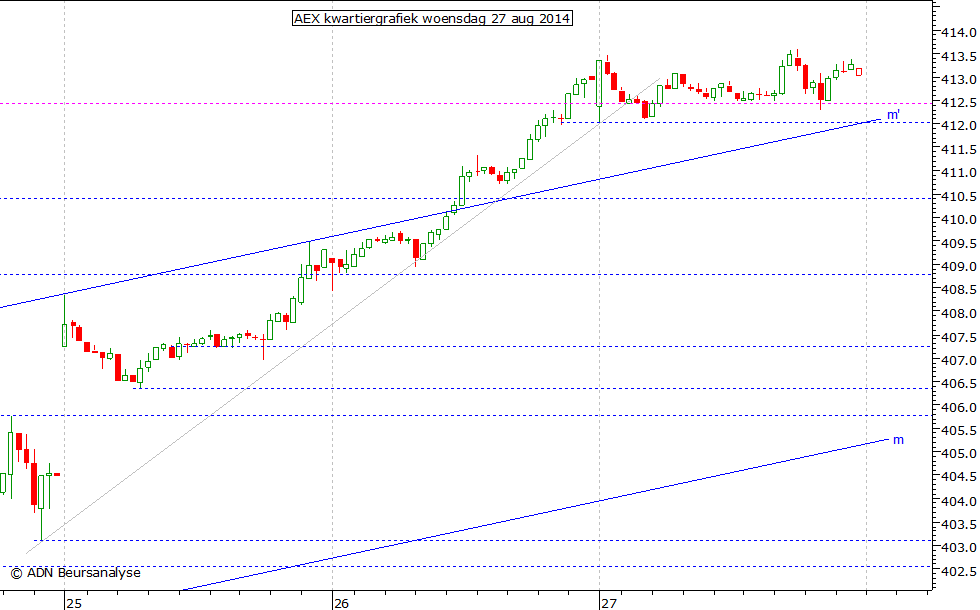 AEX kwartiergrafiek 270814