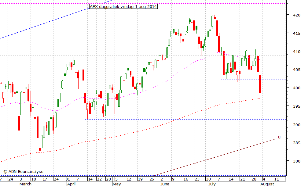 AEX daggrafiek 010814