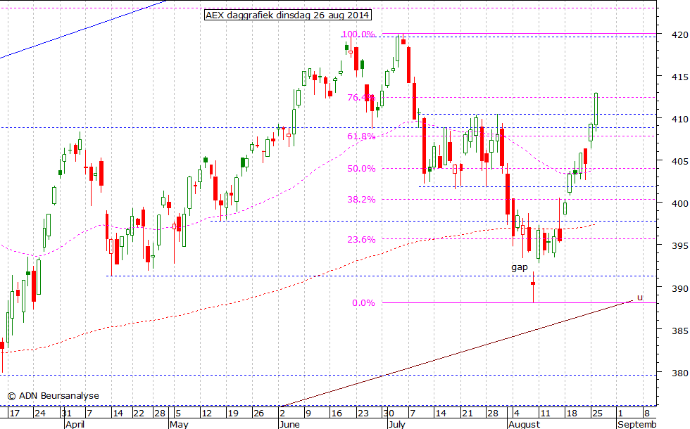 AEX daggrafiek 260814