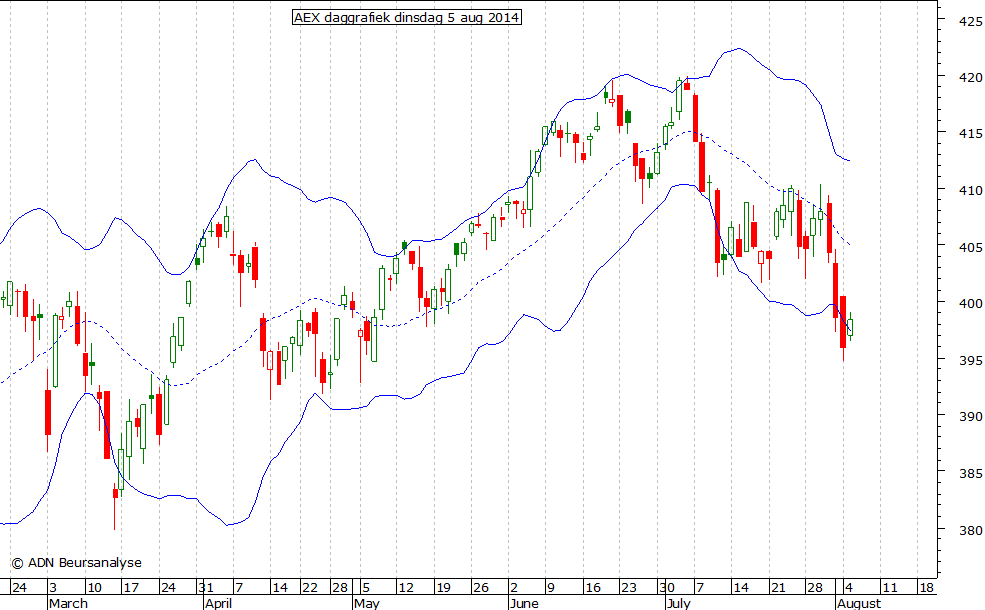 AEX daggrafiek BB 050814