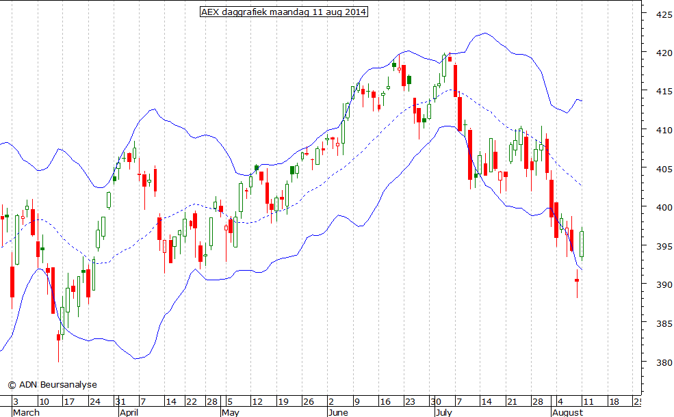 AEX daggrafiek BB 110814