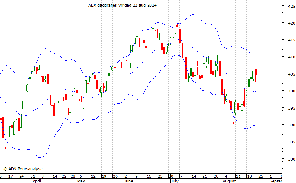 AEX daggrafiek BB 220814