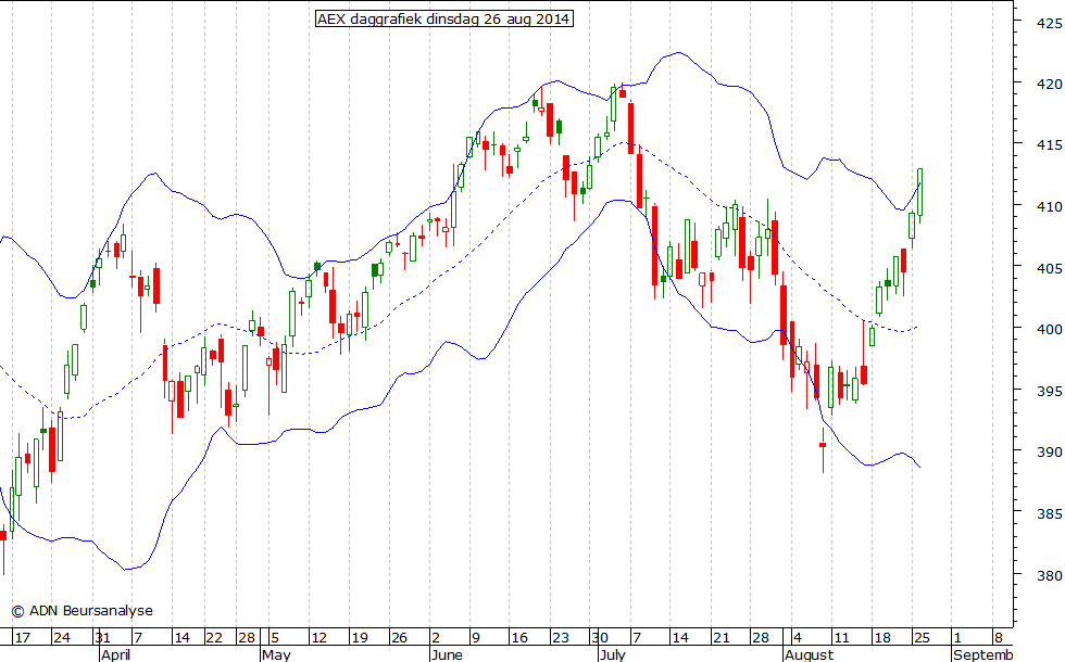 AEX daggrafiek BB 260814