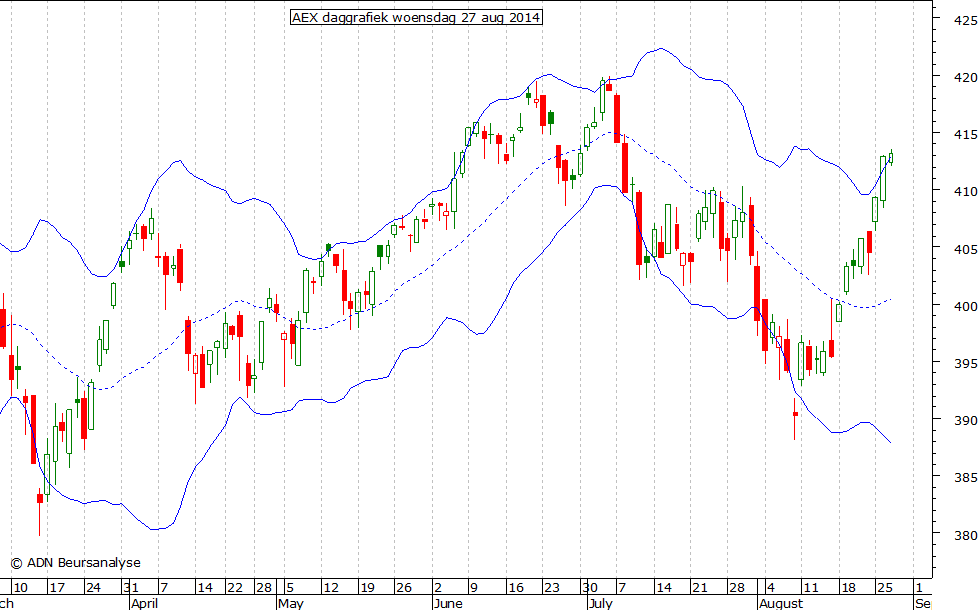 AEX daggrafiek BB 270814